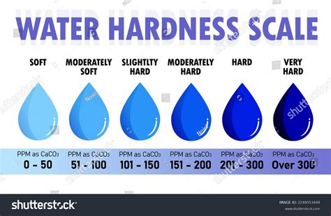 methods to determine water hardness